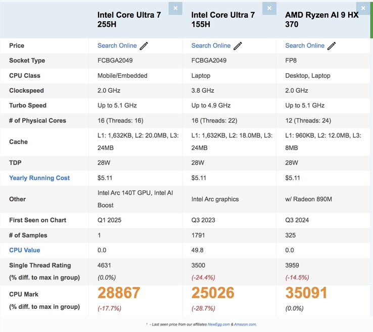 Core Ultra 7 255H vs Core Ultra 7 155H vs Ryzen AI 9 HX 370 in Passmark. (Fonte immagine: Passmark)