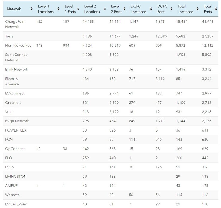 Classifica delle reti di ricarica EV negli Stati Uniti (fonte: EVadoption)