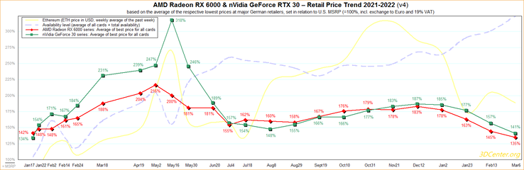 Tendenza dei prezzi al dettaglio per RTX 30 e Radeon RX 6000. (Fonte: 3DCenter)