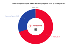 TSMC assume il controllo del mercato dei chipset mobili nel primo trimestre del 2022. (Fonte: Counterpoint Research)