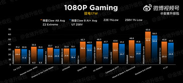 MSI Claw Z2 Extreme vs 258V a 17 W (Fonte: Golden Pig Upgrade)