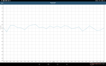 GFXBench stress test. I frames sono consistenti dall'inizio alla fine.