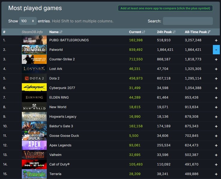 I 15 giochi più giocati di tutti i tempi su Steam ad oggi (Fonte: Steam Charts)