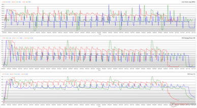 Clock della CPU, potenza dei pacchetti e temperature dei core durante un ciclo di Cinebench R15. (Rosso: Turbo, Verde: Prestazioni, Blu: Silenzioso)