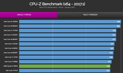 CPU-Z grafico single. (Fonte Immagine: Valid.x86)