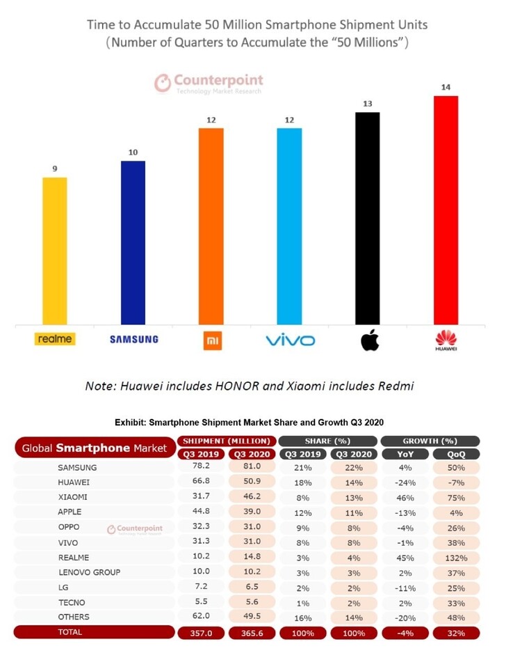 Realme mostra il suo nuovo record. (Fonte: Counterpoint Research via Realme)