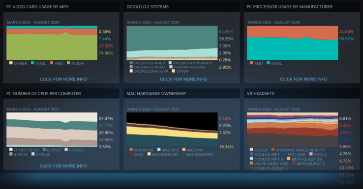 Riassunto dei risultati del sondaggio Steam Hardware e Software. (Fonte: Valve)