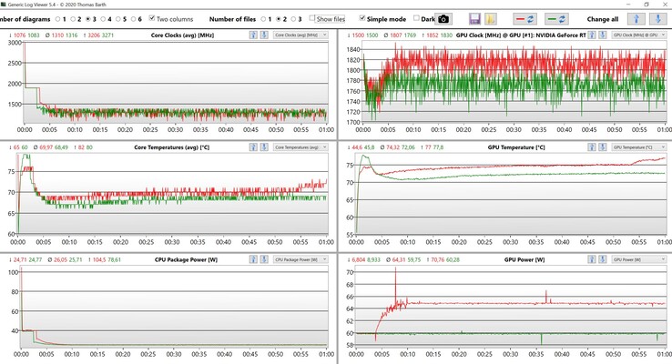 Dati CPU/GPU durante lo stress test (verde: Ottimizzato, rosso: Prestazioni estreme)