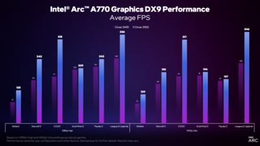 Prestazioni del driver Intel Arc versione 3959 vs 3490 (immagine via Intel)