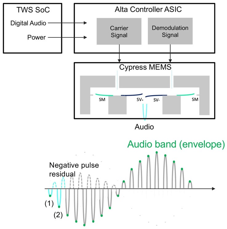 Cypress utilizza la modulazione e la demodulazione degli ultrasuoni per generare il suono (Fonte immagine: xMEMS)