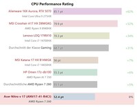 Confronto delle prestazioni della CPU