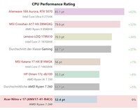 Confronto delle prestazioni della CPU
