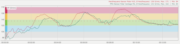 Allenamento a intervalli: Sensore di frequenza cardiaca Polar H10 (rosso), sensore Polar Vantage M2 PPG (verde)