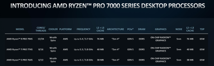 Modelli AMD Ryzen 7000 Pro (immagine via AMD)