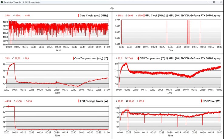 Dati CPU/GPU durante l'esecuzione di Cyberpunk 2077