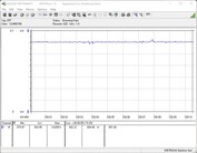 Consumo di energia del sistema di test (FurMark PT 100%)