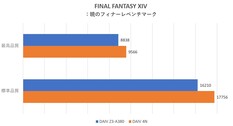 I punteggi di Final Fantasy XIV (Fonte: ITmedia)