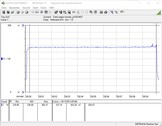 Consumo di energia del sistema di test (FurMark PT 100%)