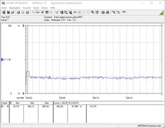 Consumo di energia durante lo stress test (Prime95)