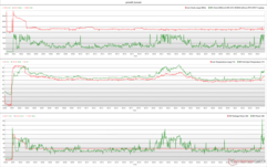 Clock della CPU/GPU, temperature e variazioni di potenza durante lo stress Prime95+FurMark