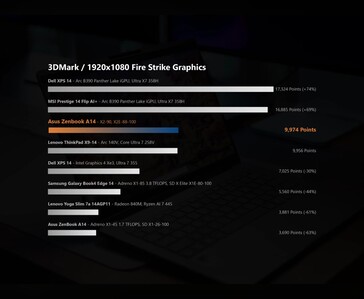 3DMark Fire Strike Confronto del benchmark grafico che mostra le prestazioni di Snapdragon X2 Elite nel portatile Asus Zenbook A14