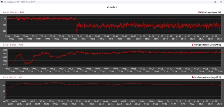 Peladn HA-4 durante il test di stress