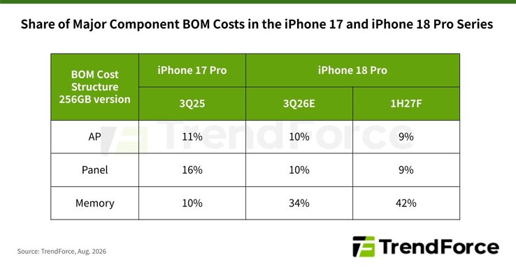 Stima della distinta base (BOM) di TrendForce per l’iPhone 18 Pro