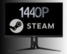 monitor 1440p come quello utilizzato dai giocatori di Steam (Fonte: Asus, Steam con modifiche)