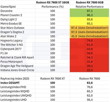 8 GB vs 16 GB di VRAM nei giochi con ray tracing abilitato. (Fonte immagine: PCGH