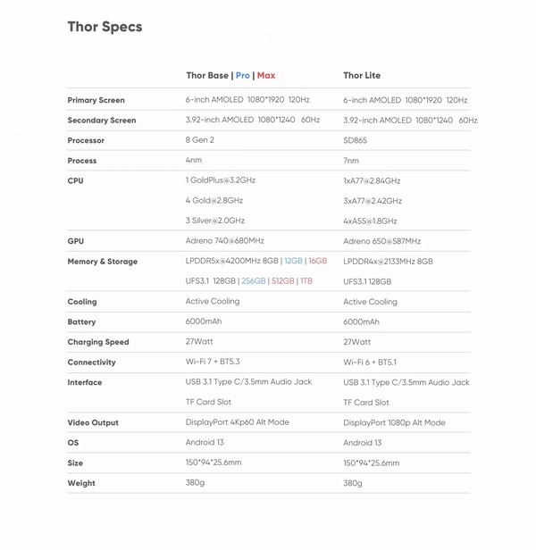 La scheda tecnica di Thor 3 riflette ora il passaggio a UFS 3.1 da UFS 4.0.