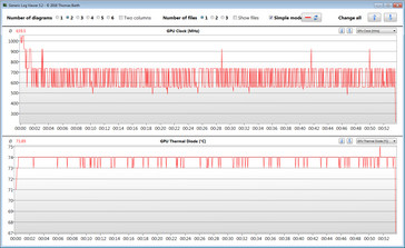 La GPU non è in grado di mantenere continuamente alte velocità a causa delle temperature.