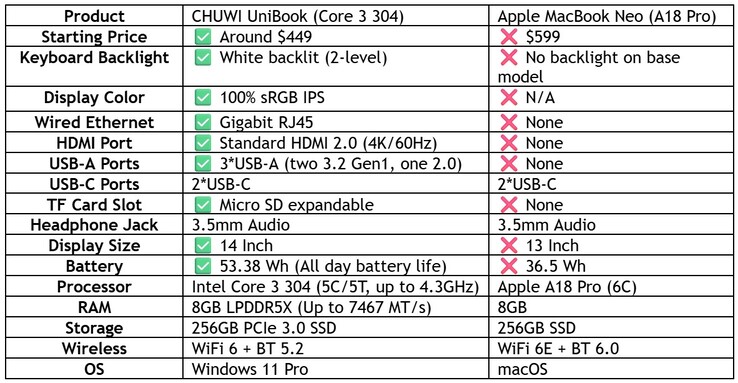 Chuwi mette a confronto il portatile Intel Wildcat Unibook con il MacBook Neo