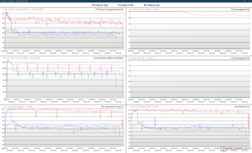 10 minuti di loop CineBench R23 con diverse impostazioni di potenza.