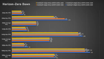 Intel Core i5-13600K Horizon Zero Dawn (immagine via Bilibili)