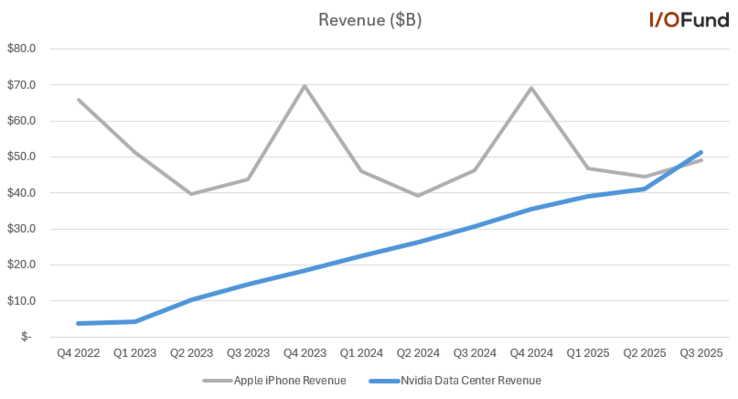 Data Center di Nvidia contro il fatturato dell'iPhone di Apple. (Fonte immagine: I/O Fund via Beth Kindig su X)