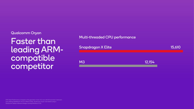 Snapdragon X Elite è superiore a Apple M3, ma solo nel test Geekbench 6.2 multi-core (Immagine: Qualcomm)