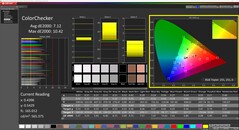 CalMAN ColorChecker (Profilo: Nativo)