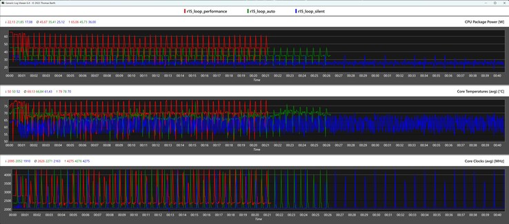 Metriche della CPU durante il ciclo Cinebench R15 (modalità Silenziosa, Automatica e Performance)