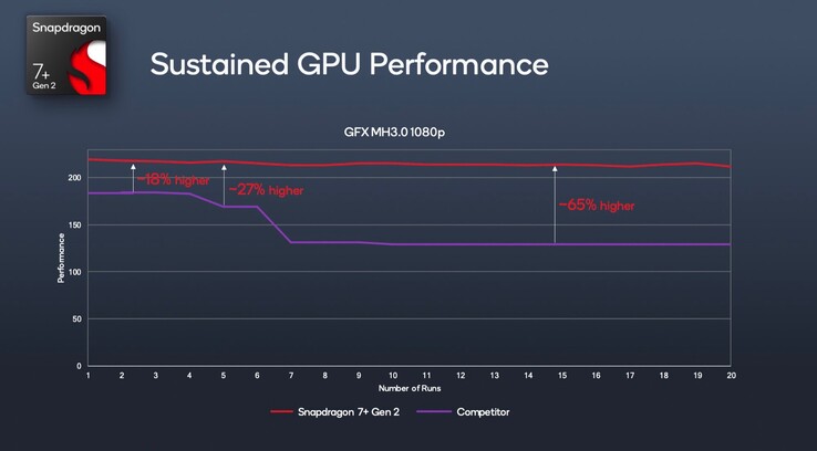 (Fonte: Qualcomm)