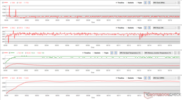 Parametri della GPU durante lo stress FurMark al 114% PT (GPU hot spot temp. - rosso, GPU memory junction temp. - verde)