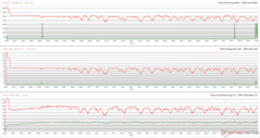 I clock della CPU/GPU, le temperature e le variazioni di potenza durante lo stress Prime95