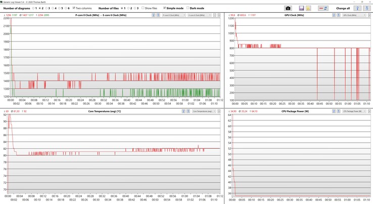 Informazioni sulla CPU/iGPU durante lo stress test