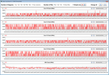 CPU and GPU run through the Witcher-3 test at high speeds.