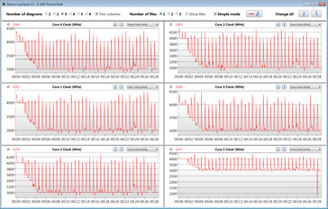 Clocks della CPU durante il ciclo continuo CB15