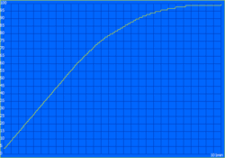 Dopo 1 ora si raggiunge il 90% di capacità.