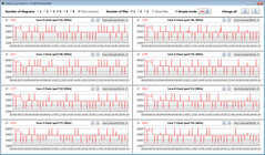 Velocità di clock della CPU durante l'esecuzione del nostro loop CB15 (Intelligent Cooling)