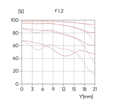 Il Leica Noctilux è già significativamente più nitido a f/1.2 ...
