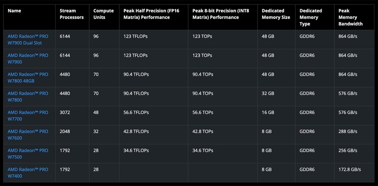 La Radeon Pro W7400 è la nuova scheda grafica entry-level di AMD per i professionisti