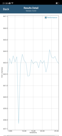 Calo di prestazioni dopo sei iterazioni in GFXBench Long Term Manhattan ES 3.1