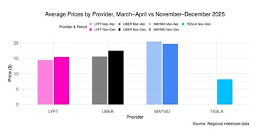 Uber vs Lyft vs Waymo vs Model Y robotaxi prezzo del viaggio in condivisione. (Fonte: Obi)